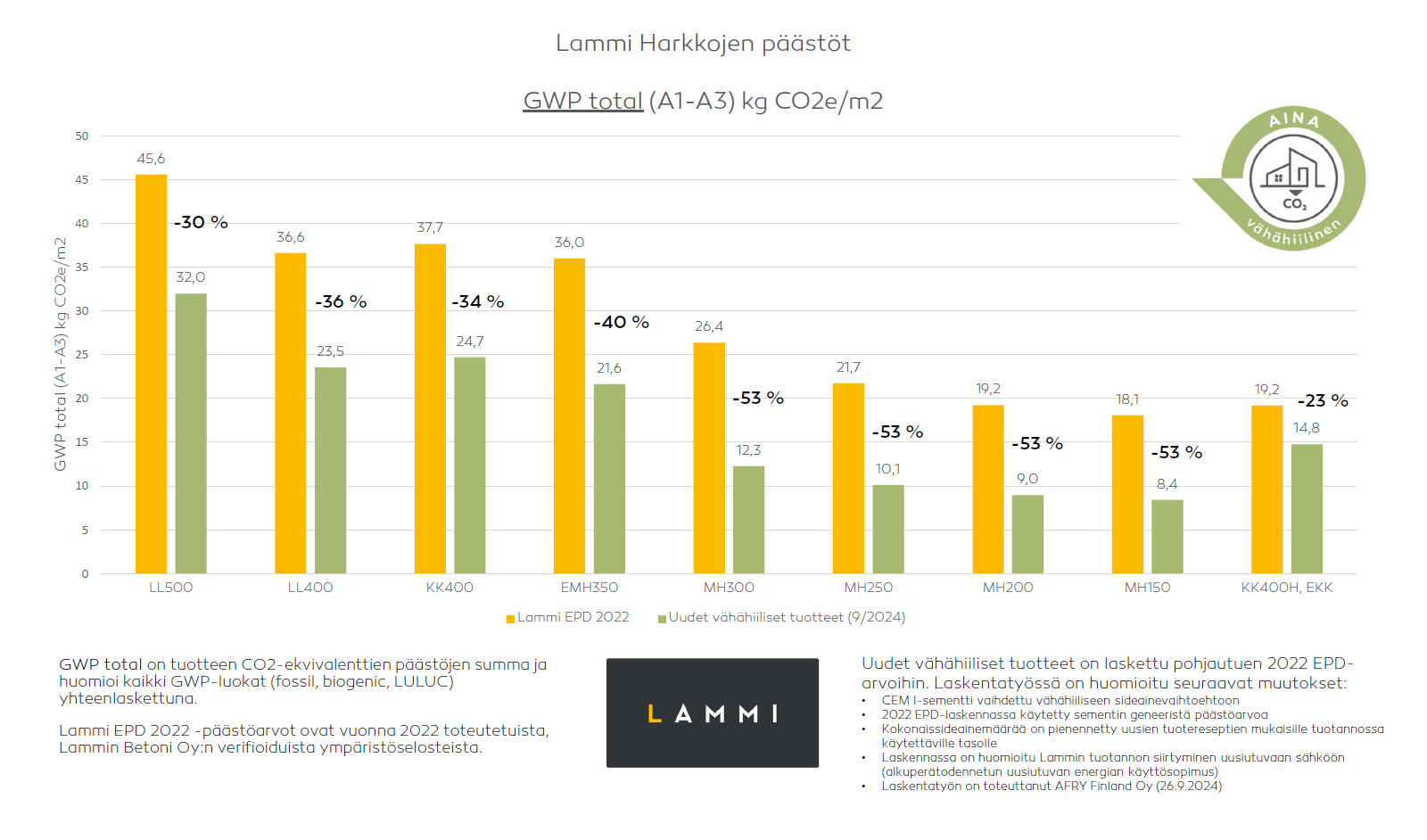 Infograafi Lammi Harkkojen Päästöt GWPtotal